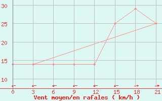 Courbe de la force du vent pour Zestafoni