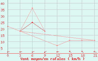 Courbe de la force du vent pour Indiga