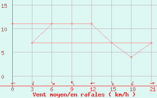 Courbe de la force du vent pour Ai-Petri