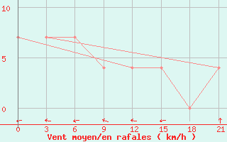 Courbe de la force du vent pour Tihvin