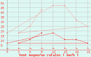 Courbe de la force du vent pour Kaliningrad