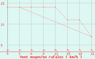 Courbe de la force du vent pour Elan