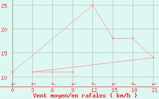 Courbe de la force du vent pour Dzhangala