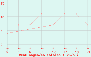 Courbe de la force du vent pour Izium