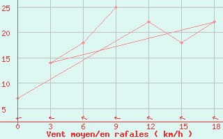 Courbe de la force du vent pour Osijek / Klisa