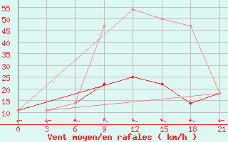 Courbe de la force du vent pour Iki-Burul