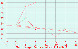 Courbe de la force du vent pour El