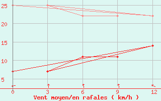 Courbe de la force du vent pour Tangshan