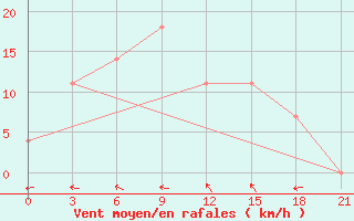 Courbe de la force du vent pour Chernivtsi