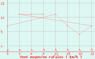 Courbe de la force du vent pour Lovozero