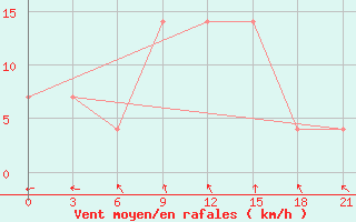 Courbe de la force du vent pour Khmel