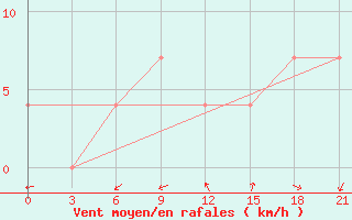 Courbe de la force du vent pour Lyntupy