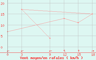 Courbe de la force du vent pour Stykkisholmur