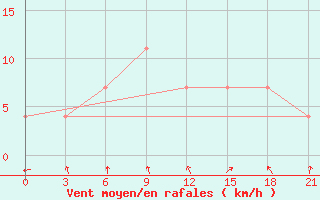 Courbe de la force du vent pour Muzi