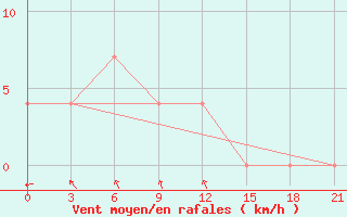 Courbe de la force du vent pour Novyj Ushtogan