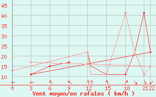 Courbe de la force du vent pour Bechar