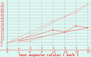 Courbe de la force du vent pour Segeza