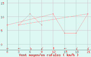 Courbe de la force du vent pour Novgorod