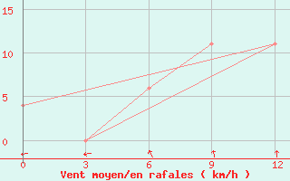 Courbe de la force du vent pour Nizwa