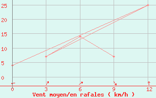 Courbe de la force du vent pour Thakhek