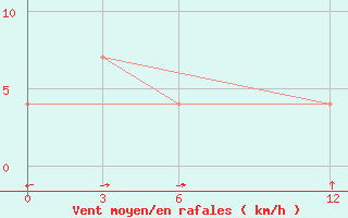 Courbe de la force du vent pour Parkxanh