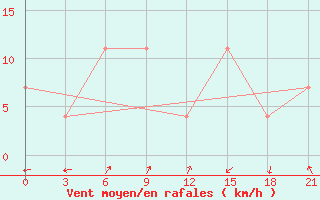 Courbe de la force du vent pour Bogoroditskoe Fenin