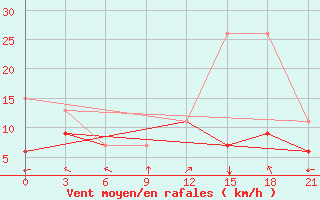 Courbe de la force du vent pour Kebili