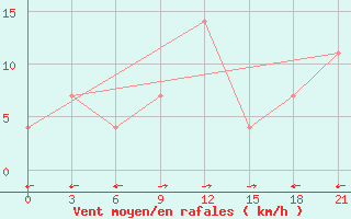 Courbe de la force du vent pour Kutaisi