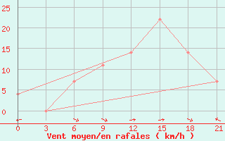 Courbe de la force du vent pour Kutaisi