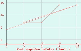 Courbe de la force du vent pour Naryn