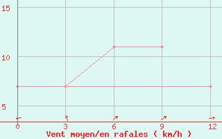 Courbe de la force du vent pour Leninogorsk