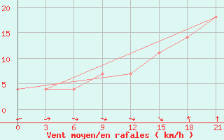 Courbe de la force du vent pour Taipak