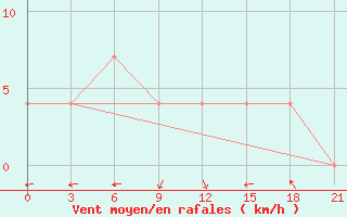 Courbe de la force du vent pour Tetjusi