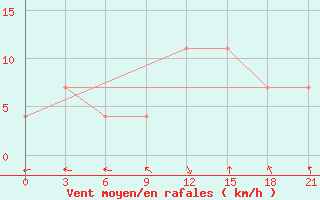 Courbe de la force du vent pour Kherson