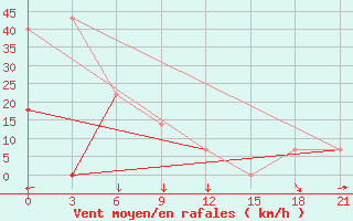 Courbe de la force du vent pour Tot