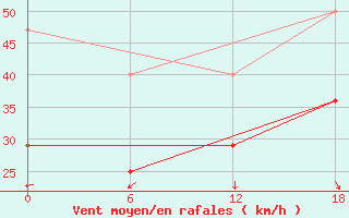 Courbe de la force du vent pour Teriberka