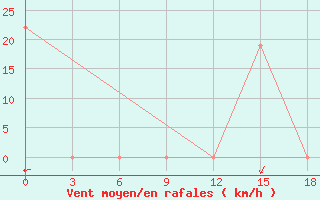 Courbe de la force du vent pour Benina