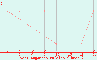 Courbe de la force du vent pour Vokhma