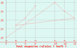 Courbe de la force du vent pour Hanstholm