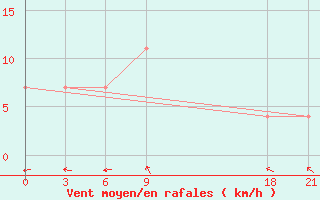 Courbe de la force du vent pour Krestcy