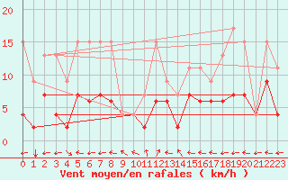 Courbe de la force du vent pour Engelberg