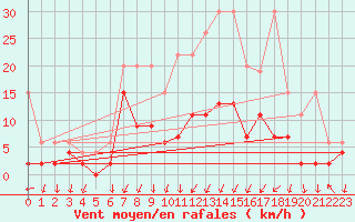 Courbe de la force du vent pour Berne Liebefeld (Sw)