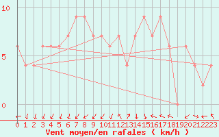 Courbe de la force du vent pour Zamora