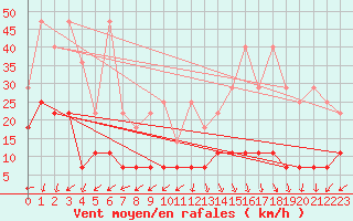 Courbe de la force du vent pour Zugspitze