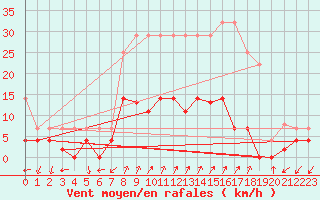 Courbe de la force du vent pour Sigenza
