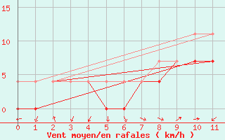 Courbe de la force du vent pour Majavatn V