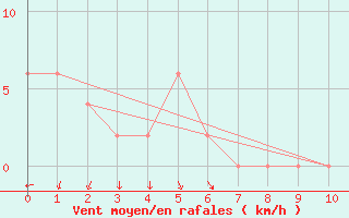 Courbe de la force du vent pour Junin Aerodrome