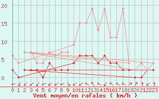 Courbe de la force du vent pour Beznau