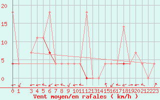 Courbe de la force du vent pour Hjartasen