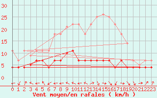 Courbe de la force du vent pour San Pablo de los Montes